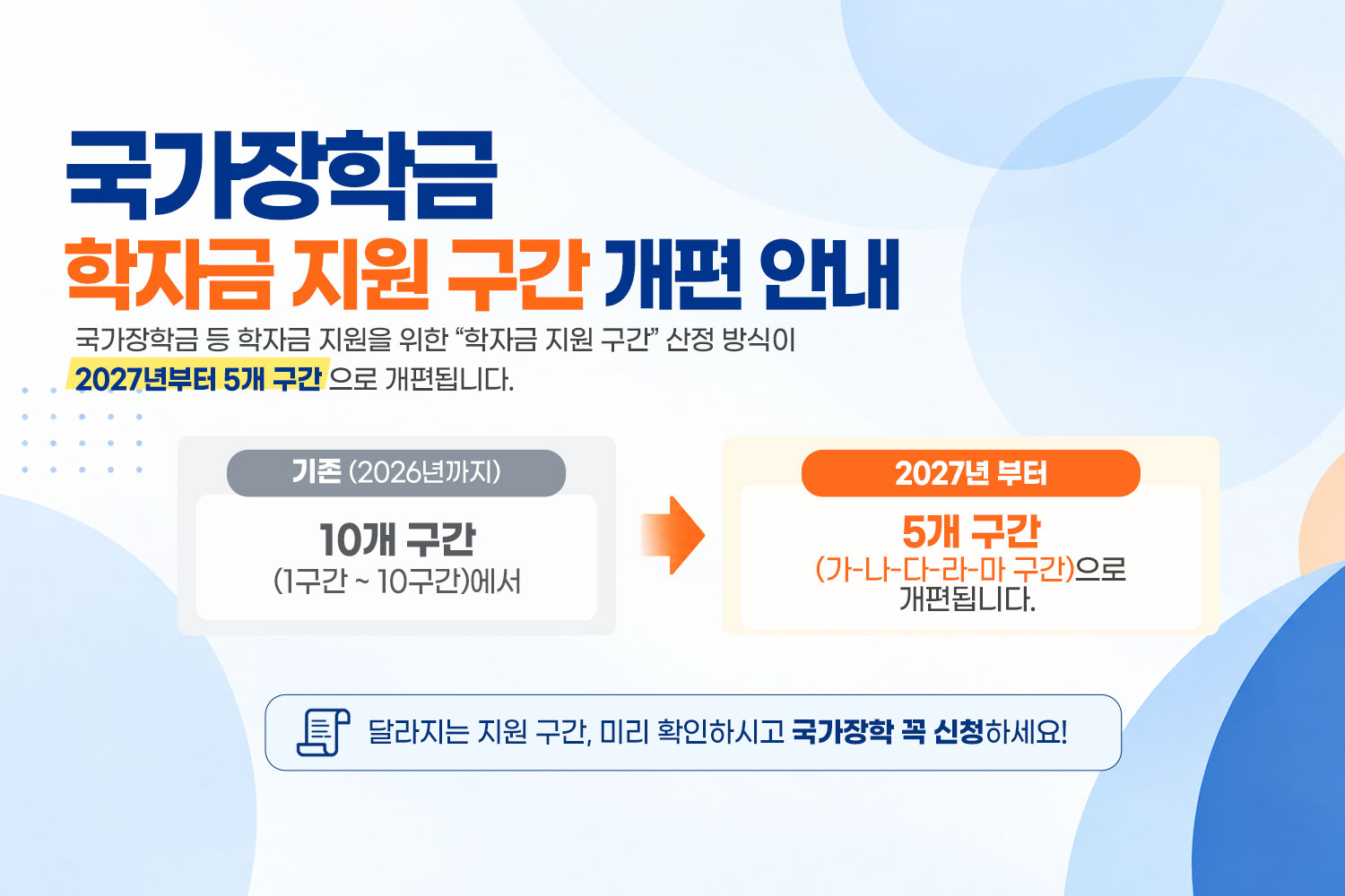 국가장학금 학자금 지원 구간 개편 안내 / 국가장학금 등 학자금 지원을 위한 “학자금 지원 구간” 산정 방식이 2027년부터 5개 구간으로 개편됩니다. / 10개 구간(1구간 ~ 10구간)에서 2027년부터 5개 구간(가-나-다-라-마 구간)으로 개편됩니다. / 달라지는 지원 구간, 미리 확인하시고 국가장학 꼭 신청하세요. / 자세히보기