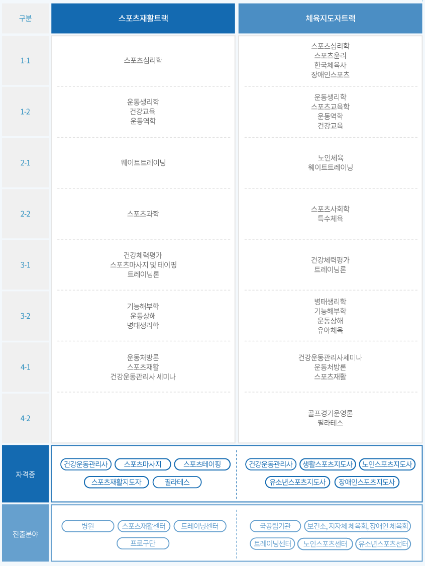 전공 트랙별 체계도 소개-다음내용참고