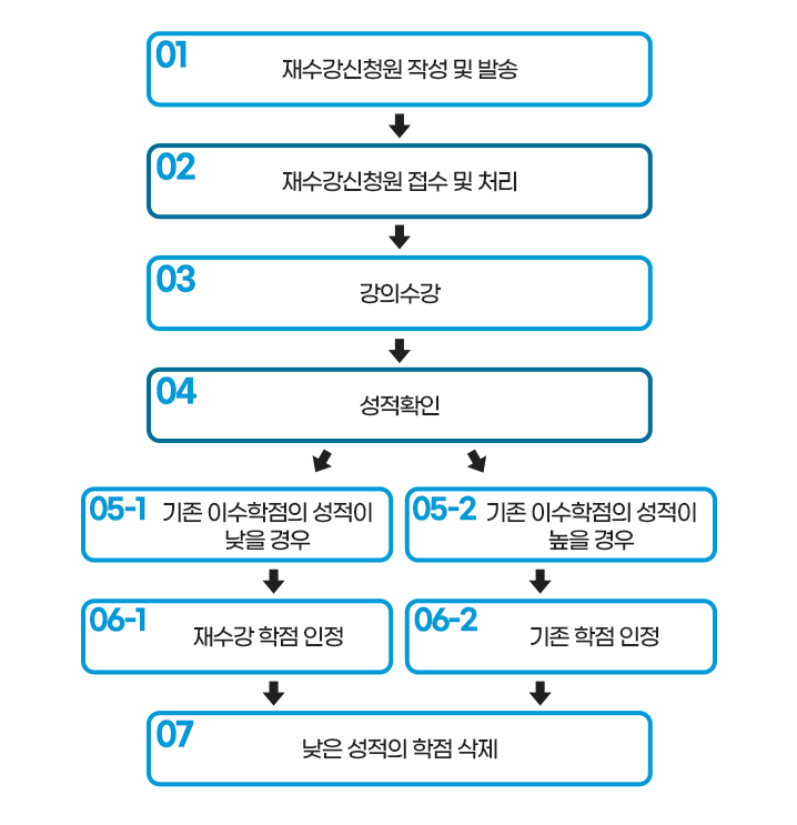 신청절차-다음내용확인