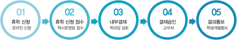 휴학절차 안내-다음내용참고