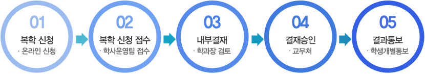 복학절차 안내-다음내용참고