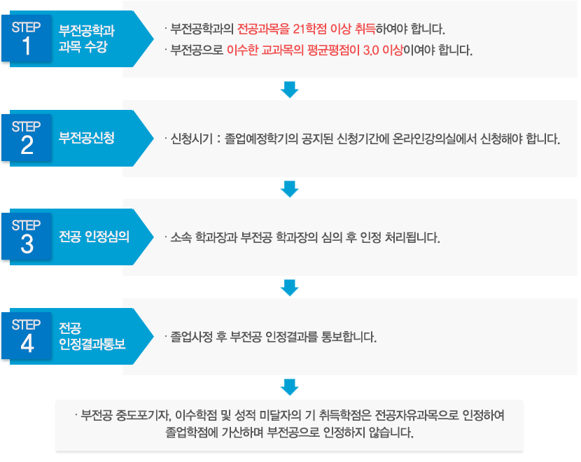 부전공 안내-다음내용참고