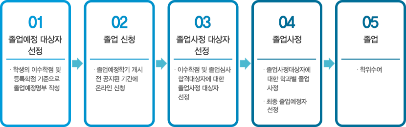 졸업기준 절차-다음내용확인