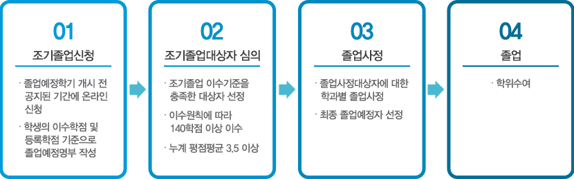 조기졸업 절차-다음내용참고