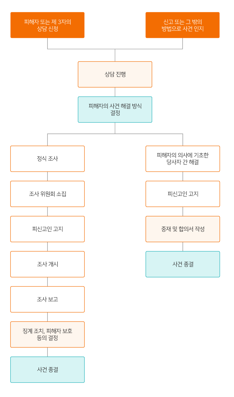 사건 처리 절차
