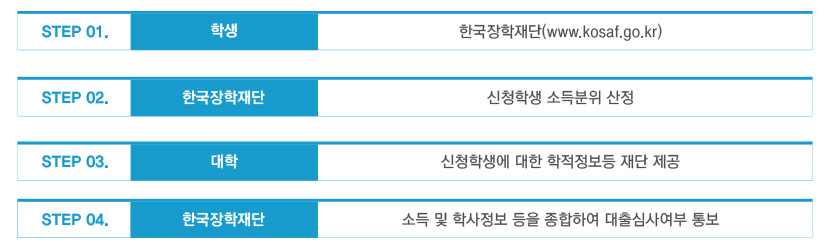 학자금대출 신청방법 설명-다음내용참고